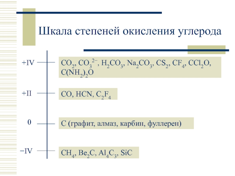 Процессу окисления соответствует схема co2 co3 co2 co c ch4 co co2