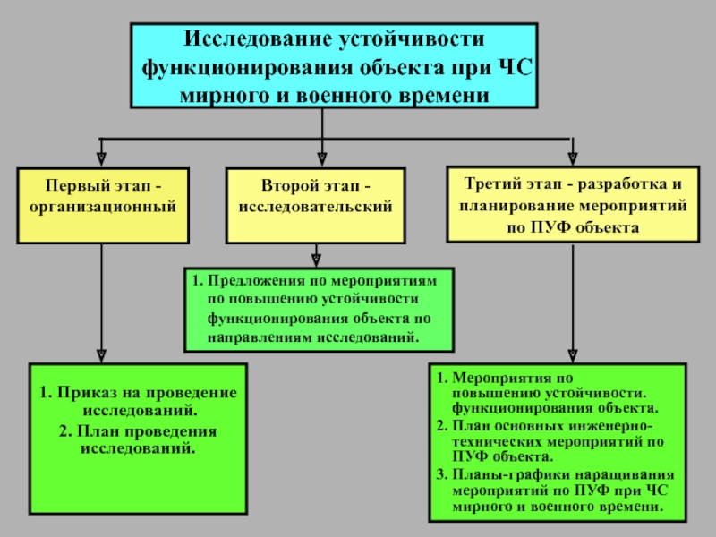 Устойчивая деятельность. Основные этапы исследования устойчивости объекта экономики. Назовите основные этапы исследования устойчивости объекта экономики. Исследование устойчивости функционирования объектов. Устойчивость объекта при ЧС.