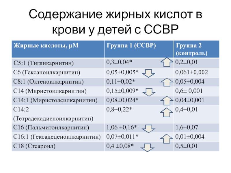 Содержание жирных кислот