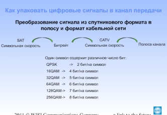 Преобразование сигнала из спутникового формата в полосу и формат кабельной сети