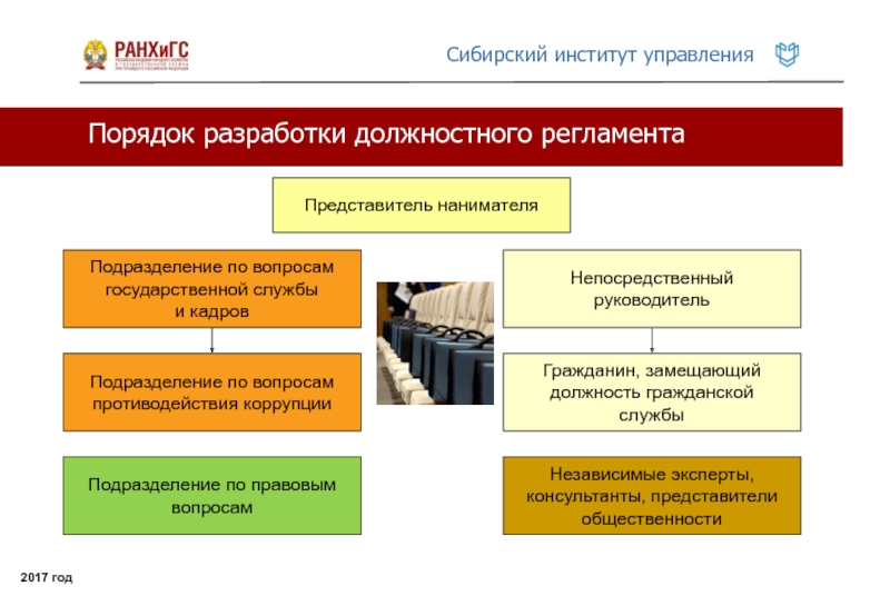 По проектам должности