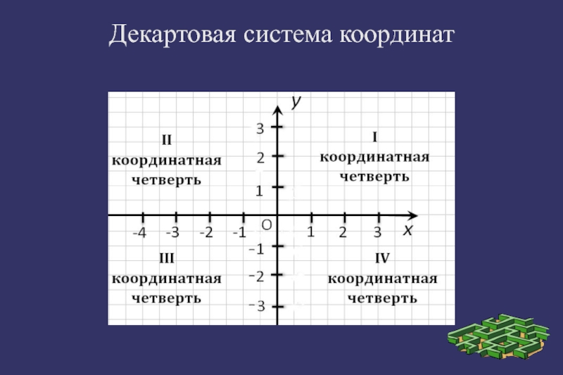 Декартовая система координат презентация