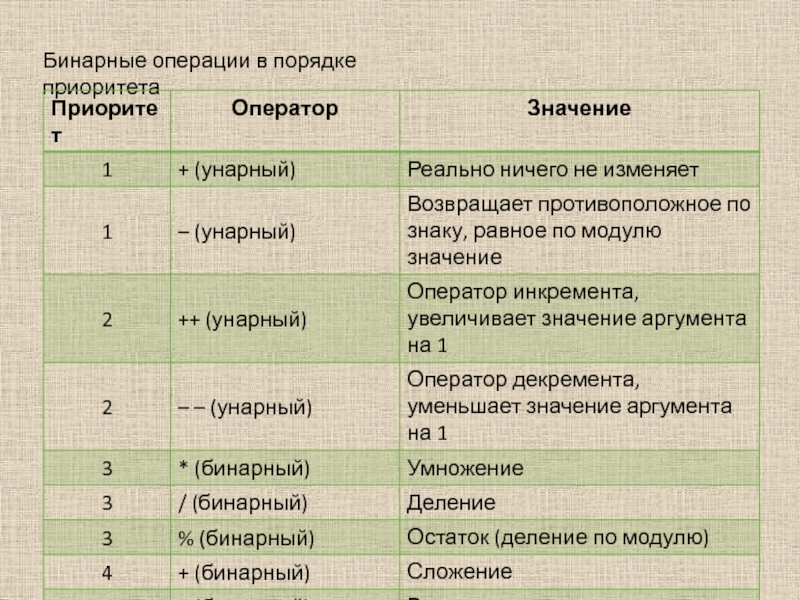 Правильный порядок приоритетности. Бинарные операции. Приоритет математических операций. Приоритет бинарных операций. Бинарные математические операции.