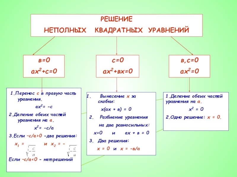 Формулы уравнений 8 класс. Формула решения неполного квадратного уравнения формулы. Квадратные уравнения решение неполных квадратных уравнений. Как решать неполный квадрат уравнения. Как решать неполные уравнения.