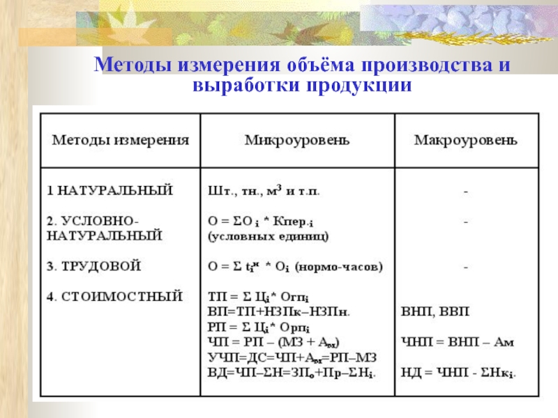 Реферат: Производительность труда и методы ее количественного измерения в торговле