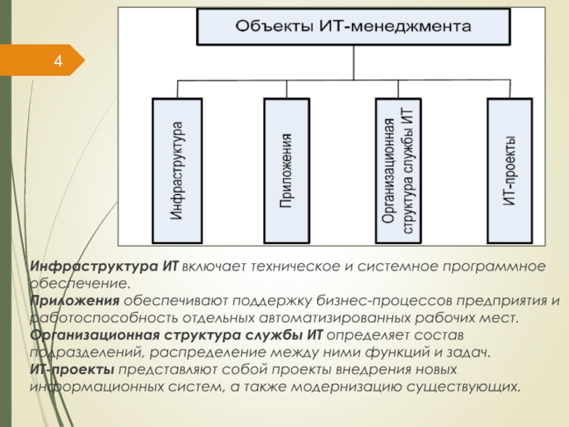 Объект менеджмента. Факторы, определяющие ИТ-инфраструктуру предприятия..