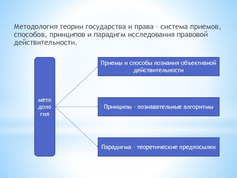 Предмет методология теории государства