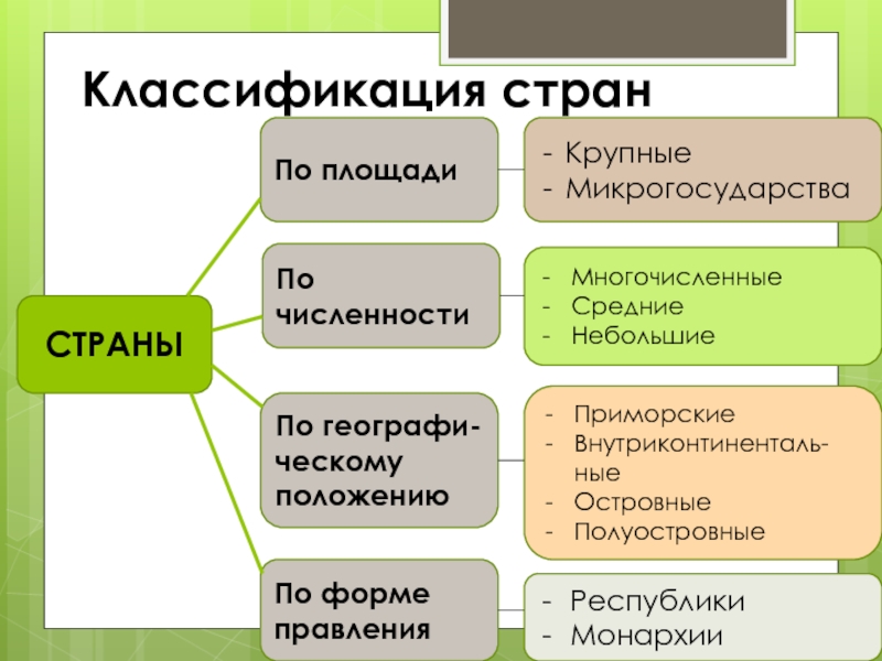 Классификация государств. Классификация стран по территории. Классификация стран по размеру. Классификация стран по площади территории. Классификация государств по площади.