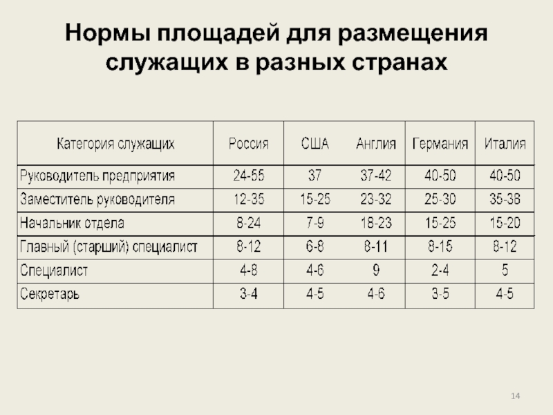 14 норм. Нормы площадей для размещения служащих. Норма площади на человека в офисе. Нормы площадей для размещения служащих в различных странах. Нормативы площадей для государственных служащих.