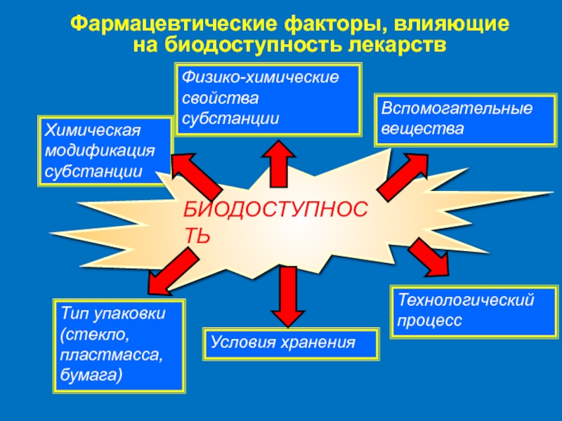 Какие процессы влияют. Факторы влияющие на биодоступность лекарственных средств. Факторы влияющие на биодоступность лекарственных веществ. Факторы влияющие на биологическую доступность лекарственных средств. Фармацевтические факторы.