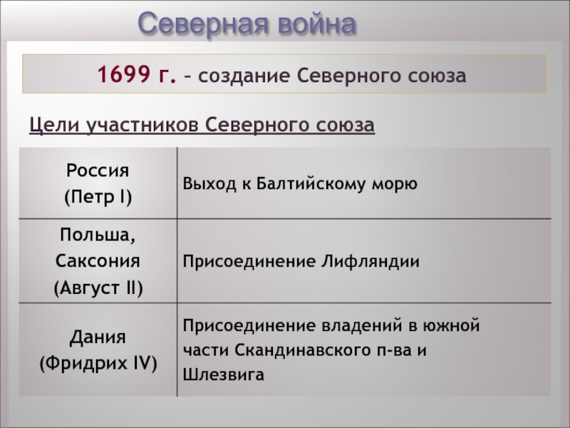 Северный союз. Северный Союз Петра 1. Участники Северной войны Северный Союз 1699. Северный Союз цели. Создание Северного Союза.