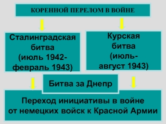 Коренной перелом в войне