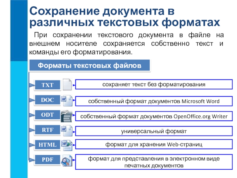 Создание текстовых документов. Самые распространенные Форматы текстовых документов. Форматы сохранения файлов. Текстовые документы. Наиболее распространенные Форматы текстовых файлов.