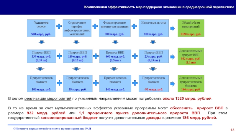 Среднесрочный проект это сколько по времени