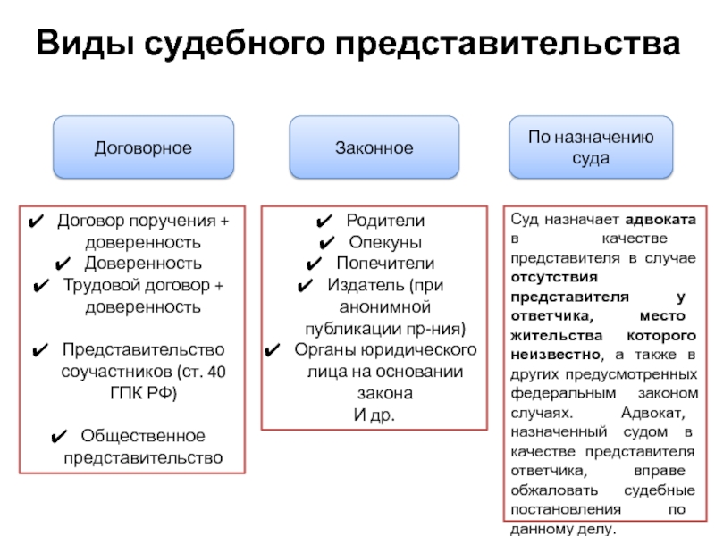 Схема виды представительства в гражданском праве