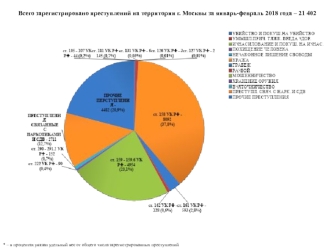 Статистика преступлений на территории г. Москвы за январь-февраль 2018 года