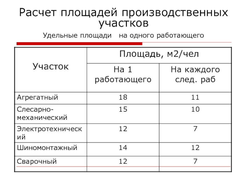 Площадь приходящаяся на рабочее место. Удельная производственная площадь. Расчет производственных площадей. Расчет производственной площади участка. Производственная площадь на одного рабочего.