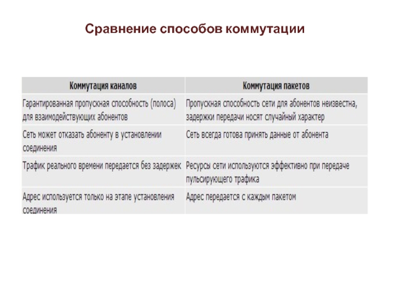 Сходство информации и знания. Сравнение способов коммутации. Классификация способов коммутации. Сравнение способов коммутации пакетов. Классификация способов коммутации и передачи.