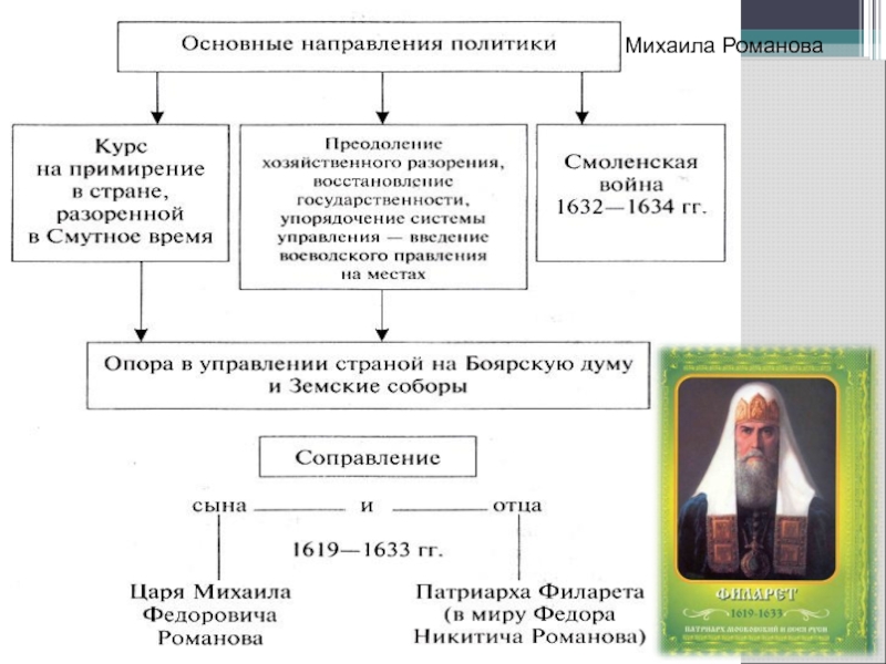 Михаил романов схема правления