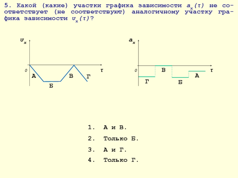 Участок графика соответствующего