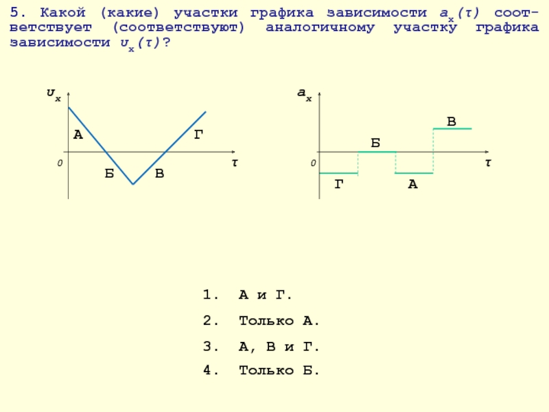 Какой участок графика