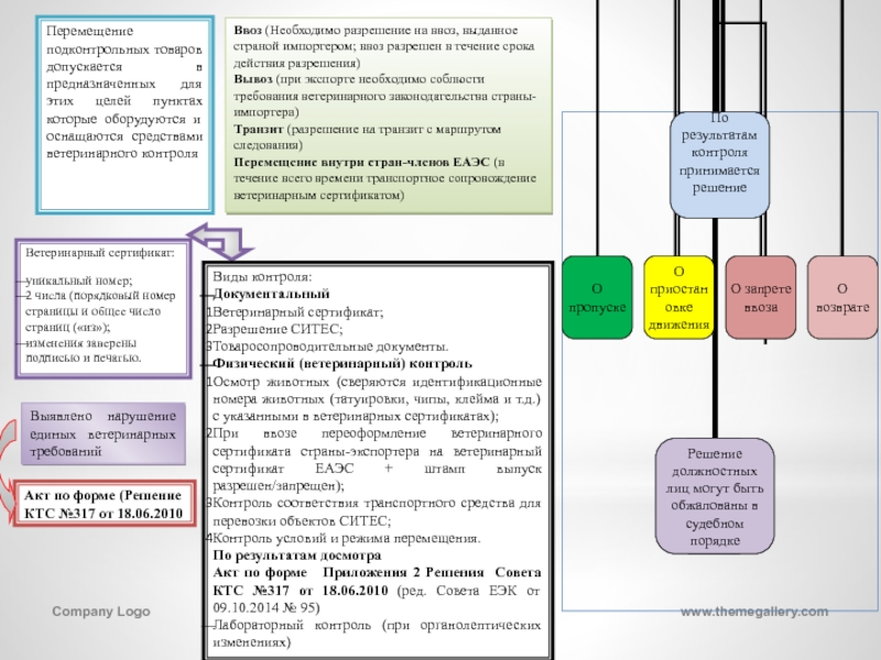 Перемещение через границу еаэс. Таможенный контроль объектов дикой Флоры и фауны. Разрешение на ввоз подконтрольных товаров. Разрешение уполномоченного импортера на ввоз. Ввоз объектов дикой Флоры и фауны на таможне.