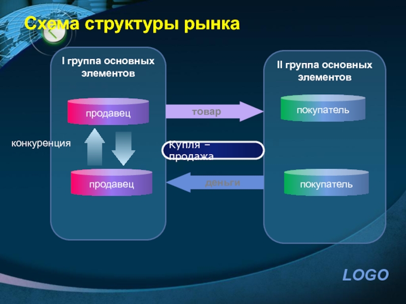 Товар рынок структура рынка