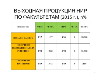 Выходная продукция НИР по факультетам. Патент