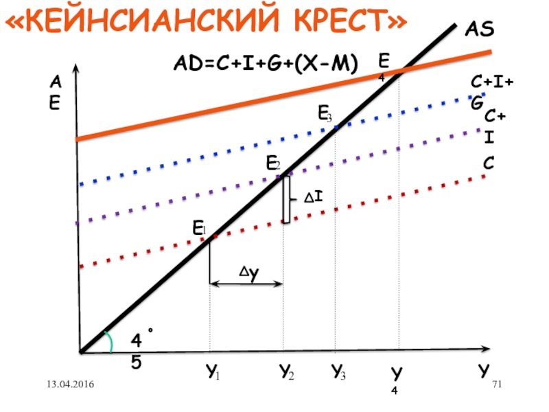 Ad c i g. Кейнсианский крест. Кейнсианский крест c +MPC Y + I + G+ NX. Y = C + I + G + (X − M). «Кейнсианский крест» отражает:.