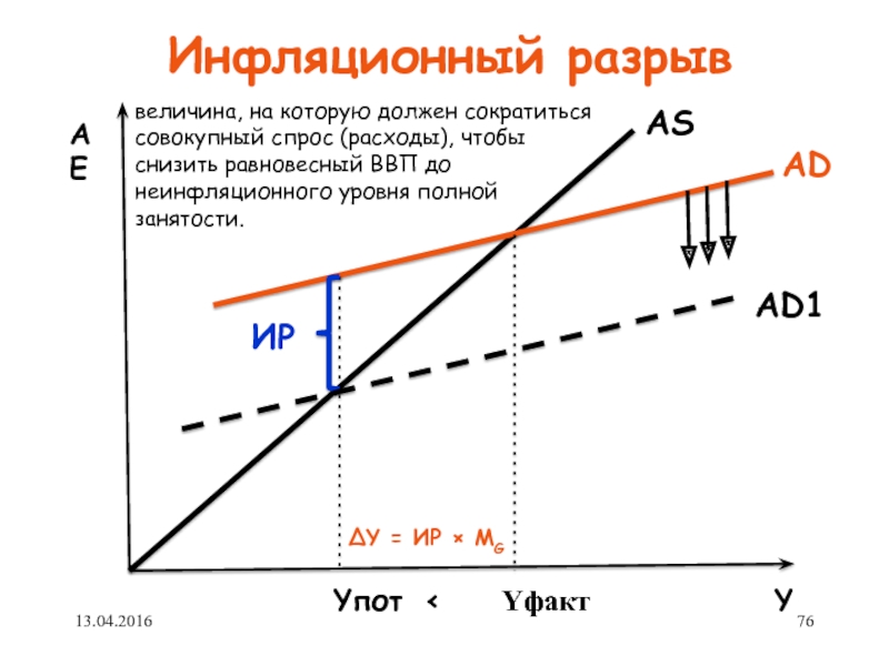 Спрос потребление. Инфляционный разрыв. Инфляционный разрыв график. Величина инфляционного разрыва. Инфляционный разрыв в модели «расходы-доход»..