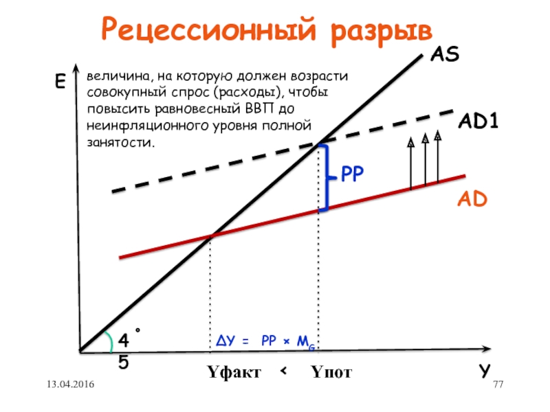 Спрос потребление. Рецессионный разрыв выпуска. Рецессионный разрыв ad as. Рецессионный разрыв график. Рецессионный разрыв на графике.