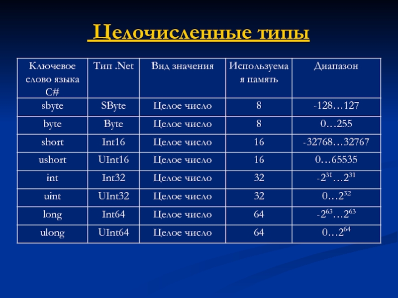 C диапазон. Тип sbyte. Целочисленный Тип. Sbyte диапазон. Целочисленные типы данных с#.