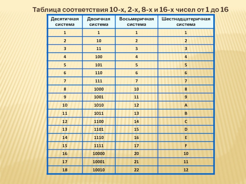 2 в 16 информатика. Таблица соответствия 10-х, 2-х, 8-х и 16-х чисел. Таблица соответствия 10-х 2-х 8-х 16-х чисел от 1 до35. Таблица соответствия. Таблица соответствия 10-х 2-х 8-х 16-х.