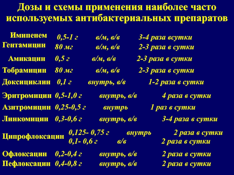 Амоксиклав при пневмонии. Доза амоксициллина при пневмонии. Амоксициллин доза при пневмонии. Амоксициллин доза при пневмонии у взрослых. Амоксициллин при пневмонии у взрослых дозировка.