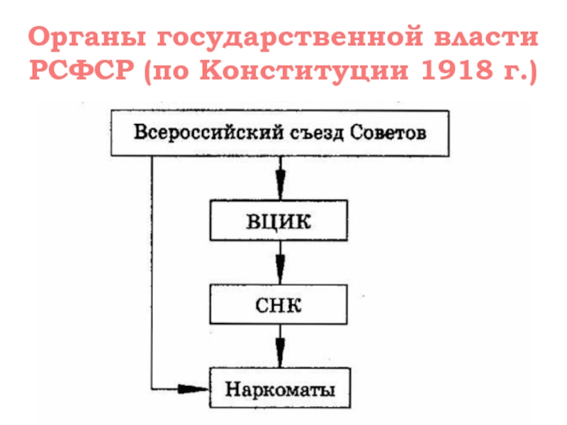 Власть рсфср