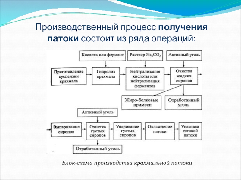 Получение крахмала схема