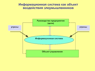 Информационная система как объект воздействия злоумышленников