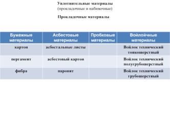 Уплотнительные материалы (прокладочные и набивочные)