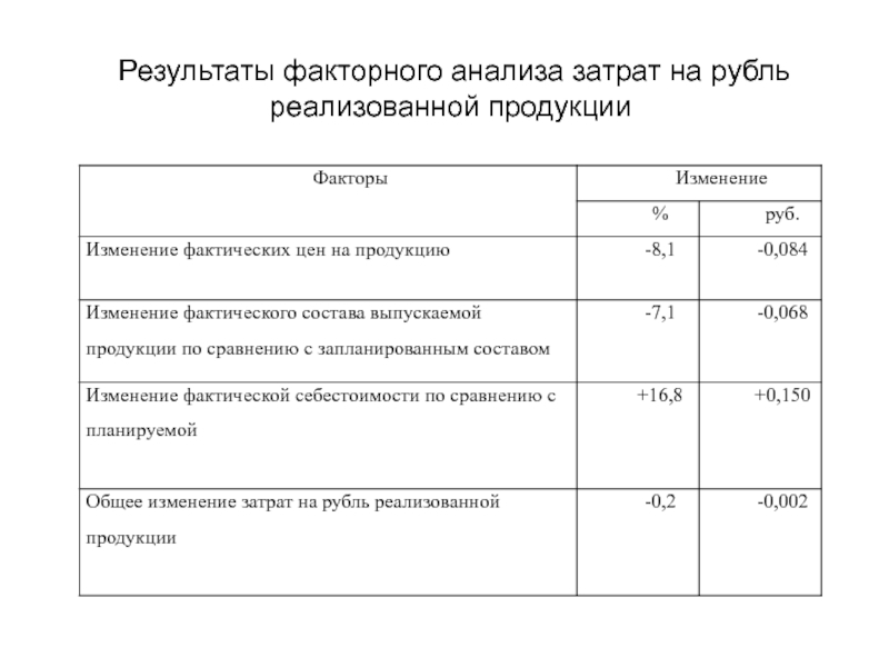 План факторный анализ себестоимости