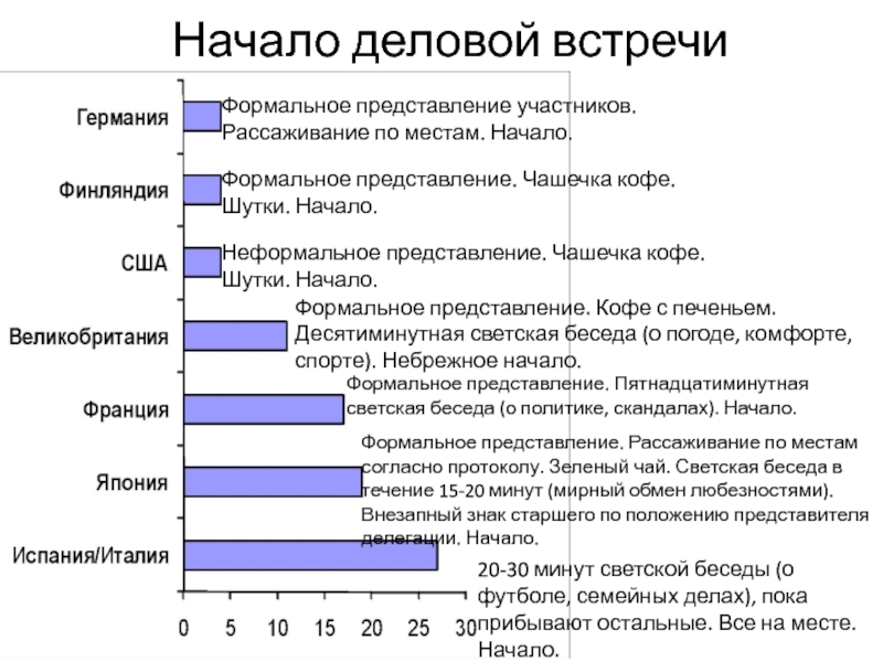 Искусство создания успешной электронной презентации Начало деловой встречи Формальное представление участников.  Рассаживание по местам. Начало.