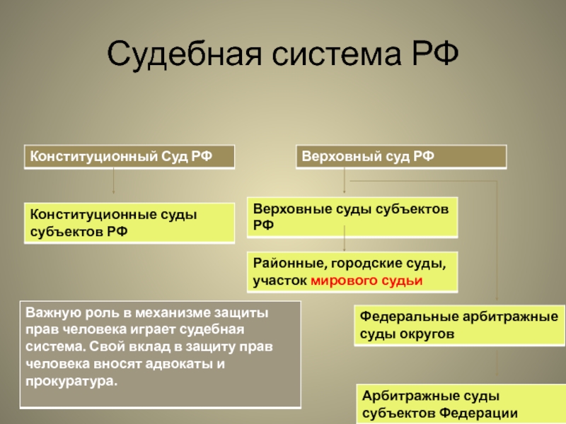 Судебная власть в рф презентация 10 класс право