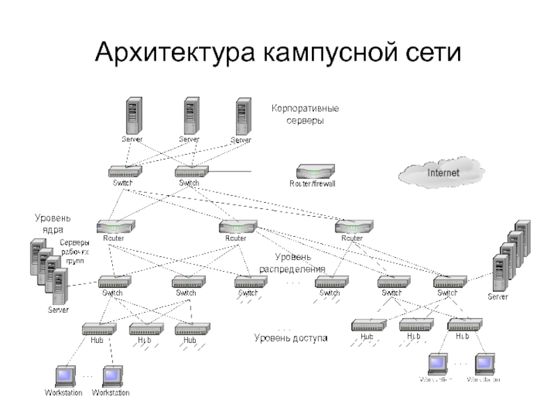 Сеть кампусов. Архитектура кампусной сети. Схема соединения кампусной сети. Кампусная топология сети.