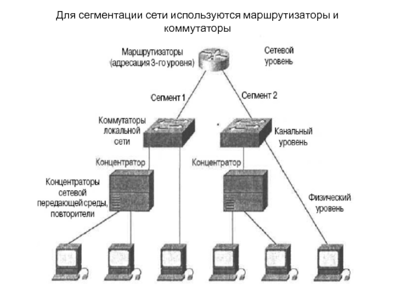 Сети 2 и 3 уровня. Сегмент локальной сети. Сегментация IP-сетей. Структурная схема коммутатора Ethernet. Схема сети сетевого уровня.