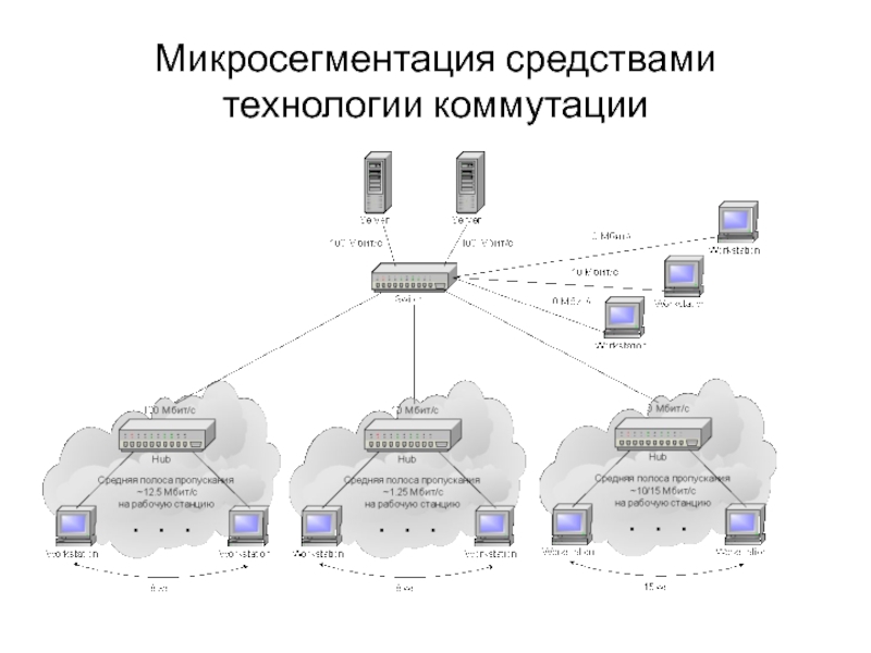 Сети 2 и 3 уровня. Микросегментация сети. Развитие технологий коммутации. Эволюция сетей Ethernet. Технология коммутации сегментов Ethernet.