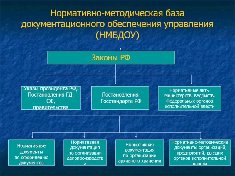 Нормативно методическое обеспечение. Нормативно методические акты. Нормативно-методическая документация. Нормативно-методические документы примеры. Нормативно-правовая база документационного обеспечения управления.