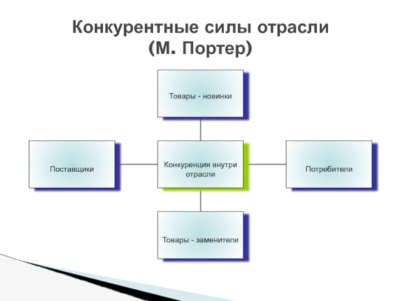 Сила конкурировать. Основные конкурентные силы. Теория конкурентных преимуществ м Портера. Силы, воздействующие на конкуренцию в отрасли.