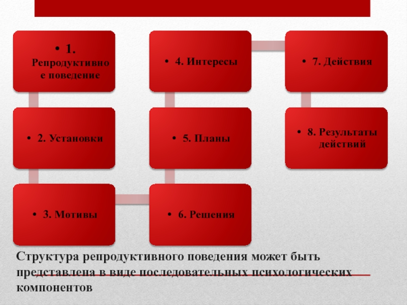 Структура поведения. Репродуктивное поведение. Основные элементы структуры репродуктивного поведения. Рождаемости и репродуктивное поведение презентация. Факторы рождаемости. Репродуктивное поведение..