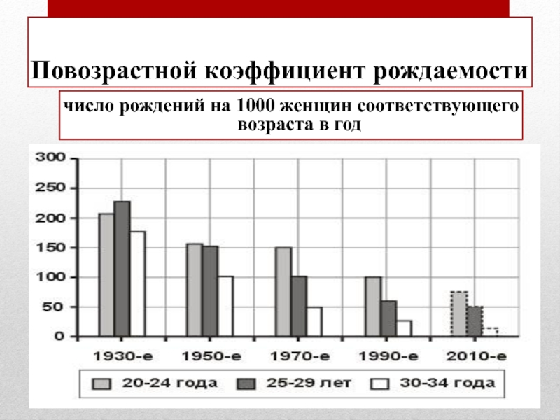 Показатель рождаемости. Повозрастные показатели рождаемости формула. График повозрастных коэффициентов рождаемости. Повозрастной коэффициент рождаемости формула. Повозрастной коэффициент рождаемости в России.