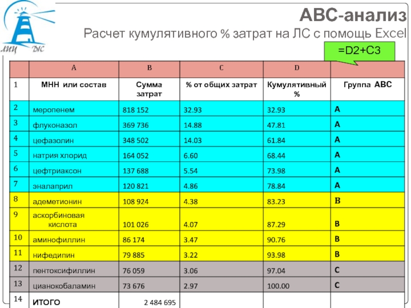 Анализ процентами. ABC анализ. АВС анализ таблица. ABC анализ расчет. АВС анализ пример.