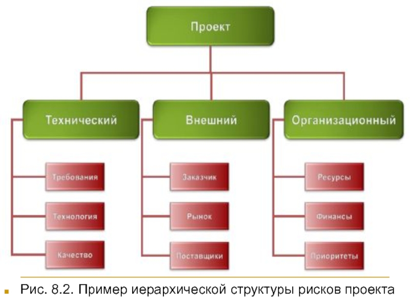 Структура рисков проекта